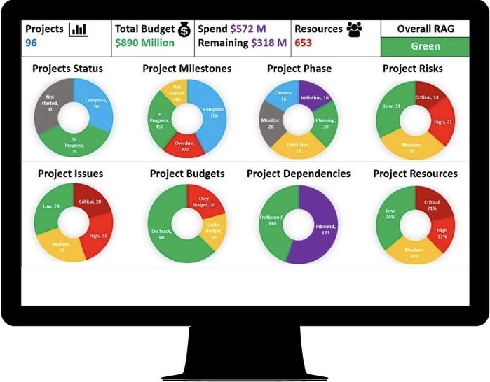 Programme governance dashboard