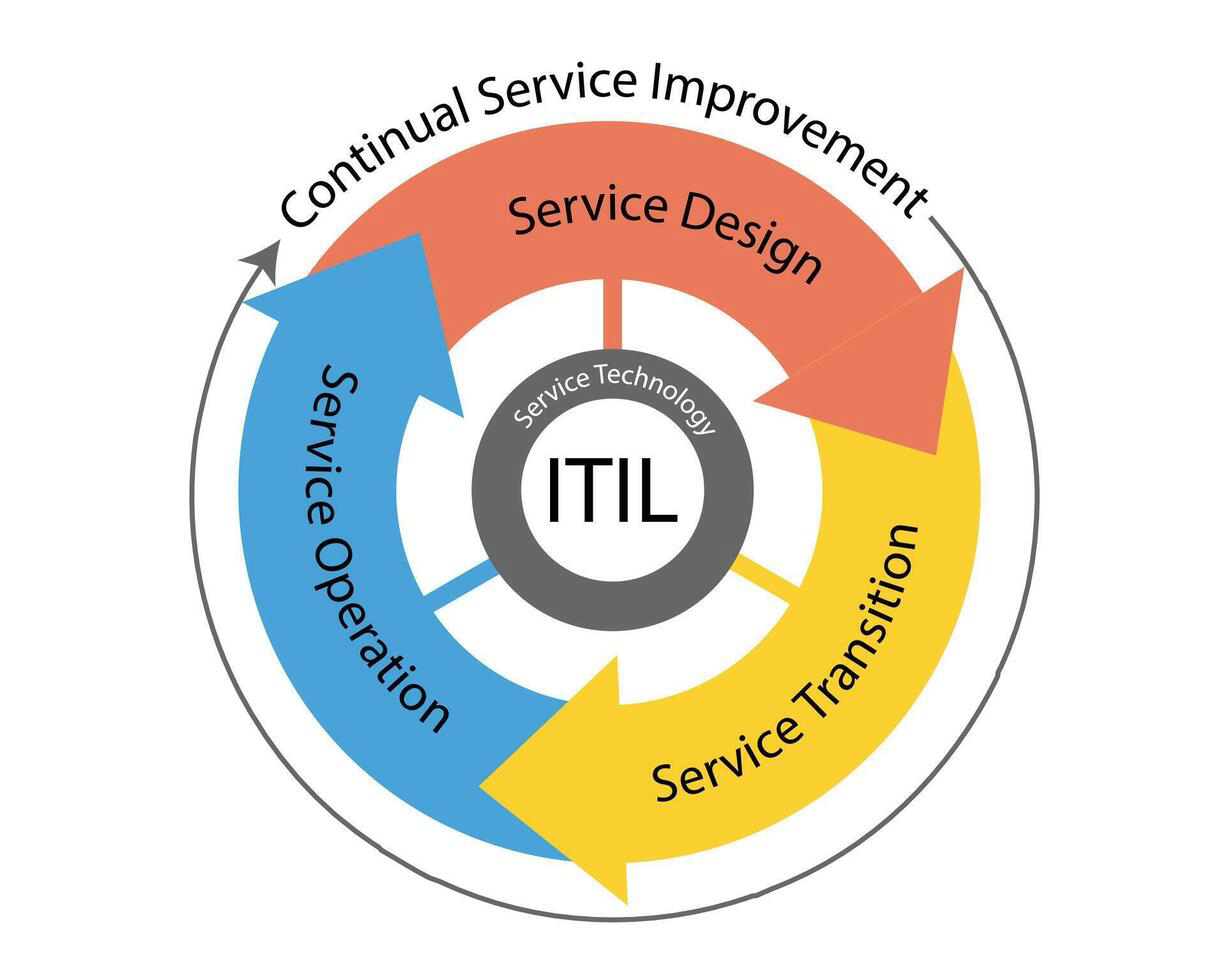 Service transition process flow