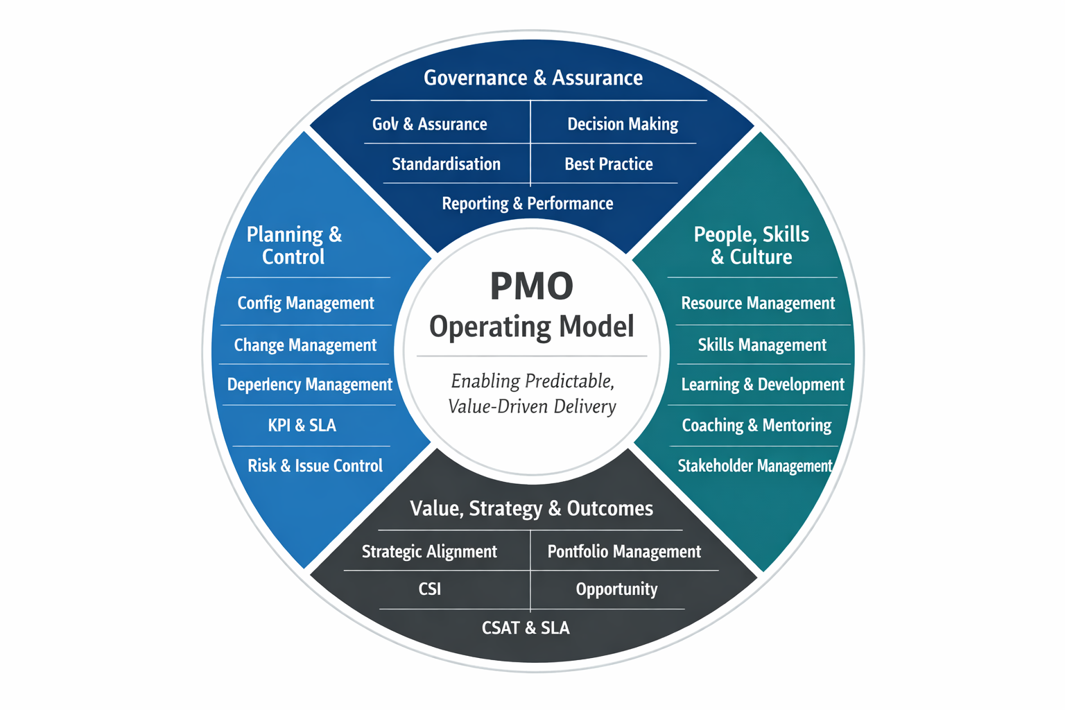 PMO Operating Model Wheel